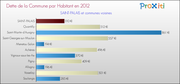 Dette par habitant de la commune en 2012 pour SAINT-PALAIS et les communes proches Comparaison de la dette par habitant de la commune en 2012 pour SAINT-PALAIS et les communes voisines