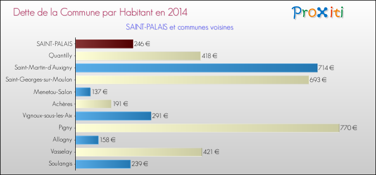 Dette par habitant de la commune en 2014 pour SAINT-PALAIS et les communes proches Comparaison de la dette par habitant de la commune en 2014 pour SAINT-PALAIS et les communes voisines