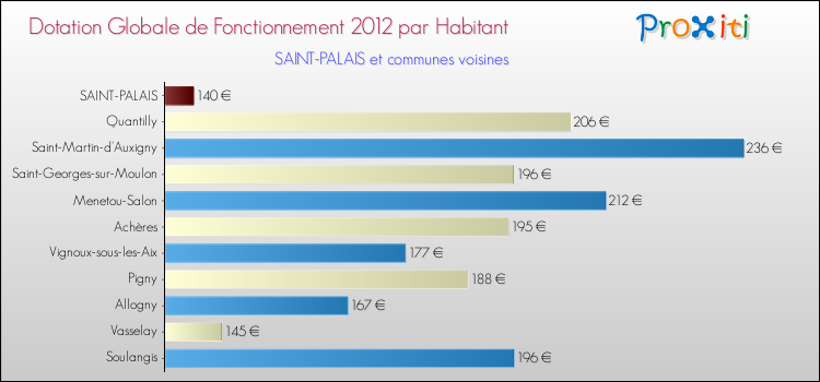 Montant des dotations globales de fonctionnement DGF par Habitant pour SAINT-PALAIS et les communes proches Comparaison des des dotations globales de fonctionnement DGF par habitant pour SAINT-PALAIS et les communes voisines