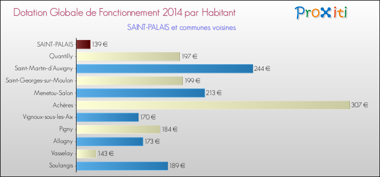 Montant des dotations globales de fonctionnement DGF par Habitant pour SAINT-PALAIS et les communes proches en 2014. Comparaison des des dotations globales de fonctionnement DGF par habitant pour SAINT-PALAIS et les communes voisines en 2014.