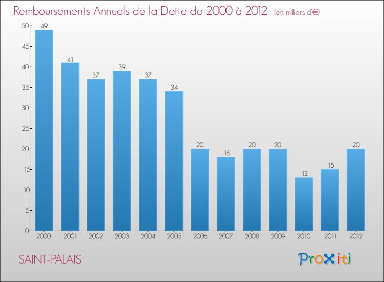 Evolution de l'annuité de la dette pour la commune de SAINT-PALAIS de 2000 à 2012 Annuités de la dette pour SAINT-PALAIS de 2000 à 2012