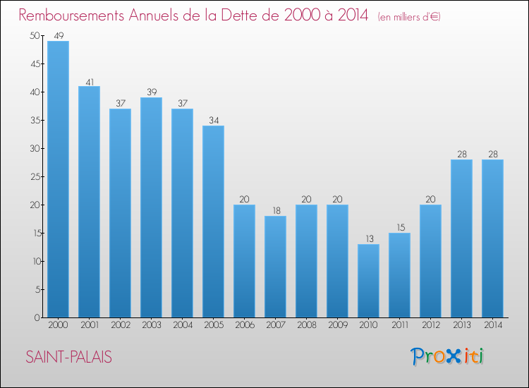 Evolution de l'annuité de la dette pour la commune de SAINT-PALAIS de 2000 à 2014 Annuités de la dette pour SAINT-PALAIS de 2000 à 2014