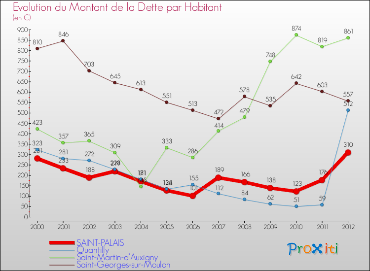 Evolution de la dette par habitant pour la commune de SAINT-PALAIS et les communes proches de 2000 à 2012 Comparaison de la dette par habitant pour SAINT-PALAIS et les communes voisines de 2000 à 2012