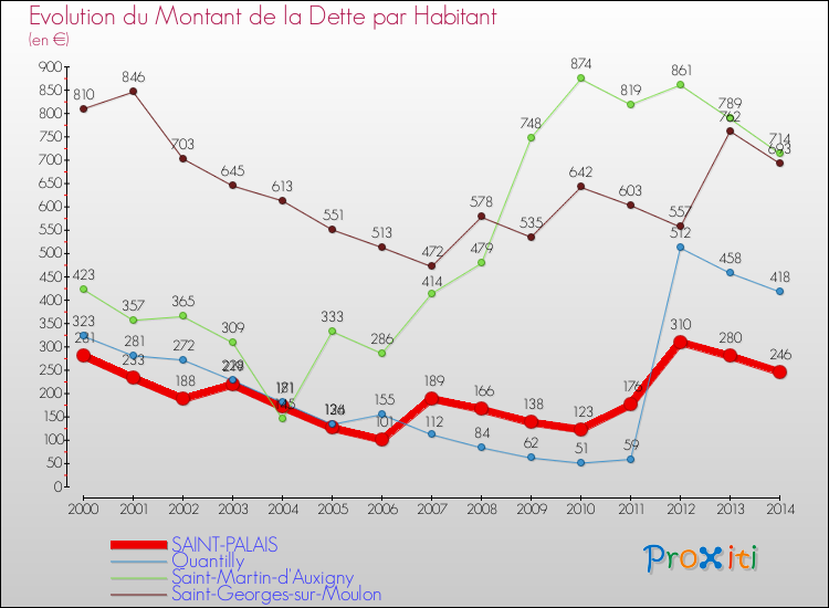 Evolution de la dette par habitant pour la commune de SAINT-PALAIS et les communes proches de 2000 à 2014 Comparaison de la dette par habitant pour SAINT-PALAIS et les communes voisines de 2000 à 2014