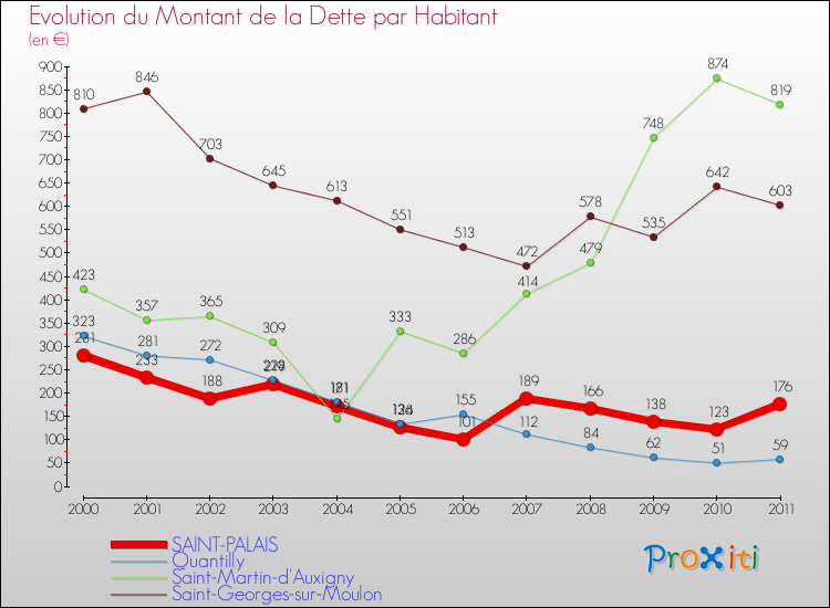 Evolution de la dette par habitant pour la commune de SAINT-PALAIS et les communes proches Comparaison de la dette par habitant pour SAINT-PALAIS et les communes voisines