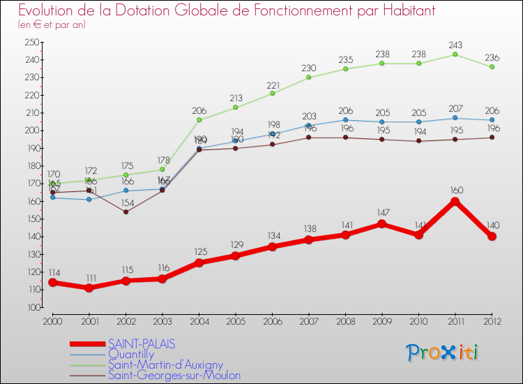 Evolution et montant de la dotation globale de fonctionnement par Habitant pour SAINT-PALAIS et les communes proches Comparaison des dotations globales de fonctionnement par habitant pour SAINT-PALAIS et les communes voisines