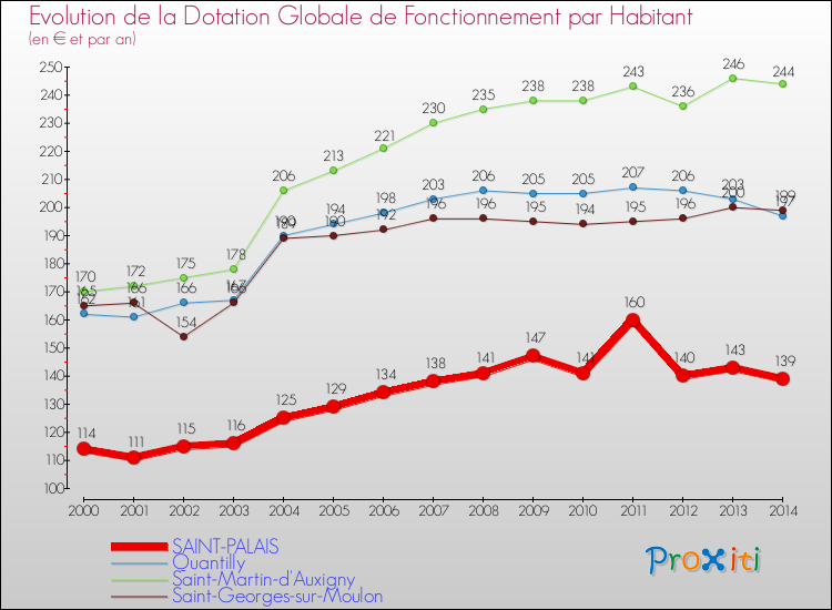 Evolution et montant de la dotation globale de fonctionnement par Habitant pour SAINT-PALAIS et les communes proches de 2000 à 2014. Comparaison des dotations globales de fonctionnement par habitant pour SAINT-PALAIS et les communes voisines de 2000 à 2014.