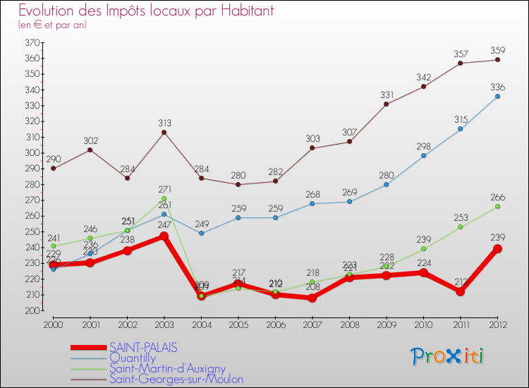 Evolution et montant des impôts locaux par Habitant pour SAINT-PALAIS et les communes proches Comparaison des impôts locaux par habitant pour SAINT-PALAIS et les communes voisines