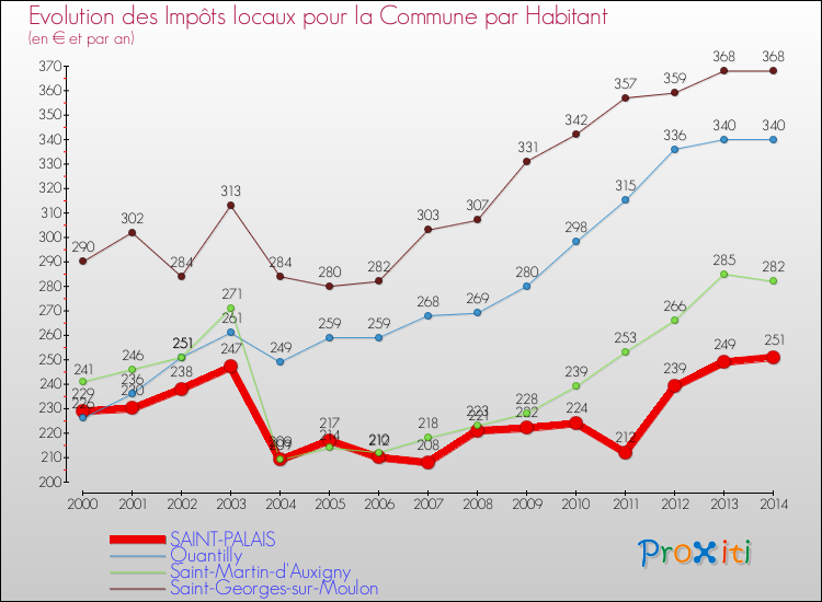 Evolution et montant des impôts locaux par Habitant pour SAINT-PALAIS et les communes proches de 2000 à 2014 Comparaison des impôts locaux par habitant pour SAINT-PALAIS et les communes voisines de 2000 à 2014