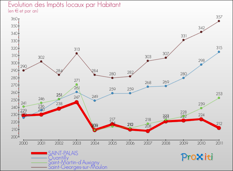Evolution et montant des impôts locaux par Habitant pour SAINT-PALAIS et les communes proches Comparaison des impôts locaux par habitant pour SAINT-PALAIS et les communes voisines