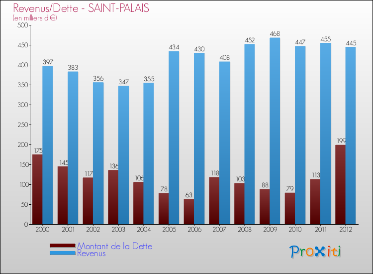 Evolution comparée de la dette et des revenus pour la commune de SAINT-PALAIS de 2000 à 2012 Comparaison de la dette et des revenus pour SAINT-PALAIS de 2000 à 2012