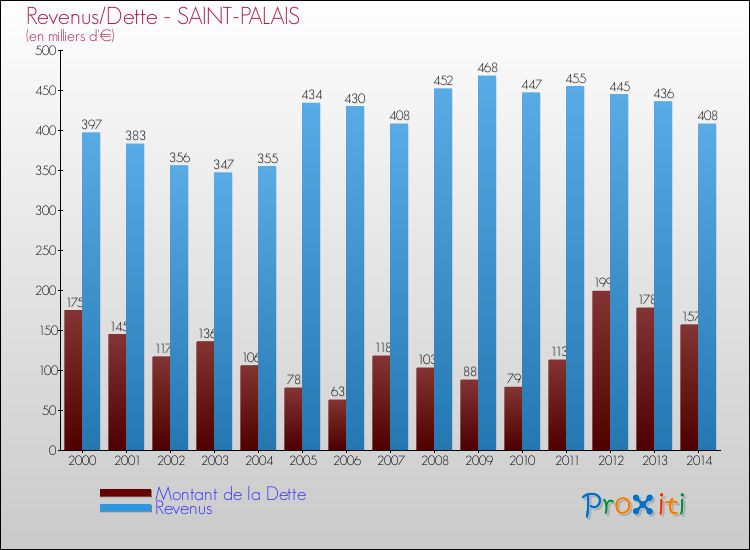 Evolution comparée de la dette et des revenus pour la commune de SAINT-PALAIS de 2000 à 2014 Comparaison de la dette et des revenus pour SAINT-PALAIS de 2000 à 2014