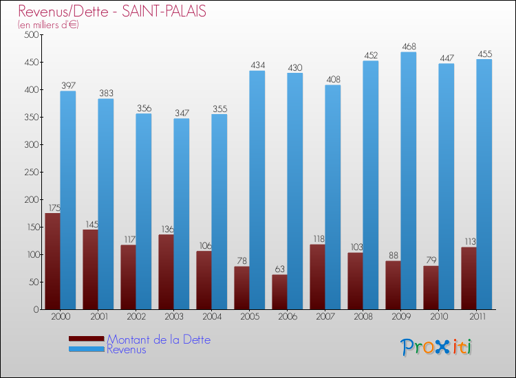 Evolution comparée de la dette et des revenus pour la commune de SAINT-PALAIS de 2000 à 2011 Comparaison de la dette et des revenus pour SAINT-PALAIS de 2000 à 2011