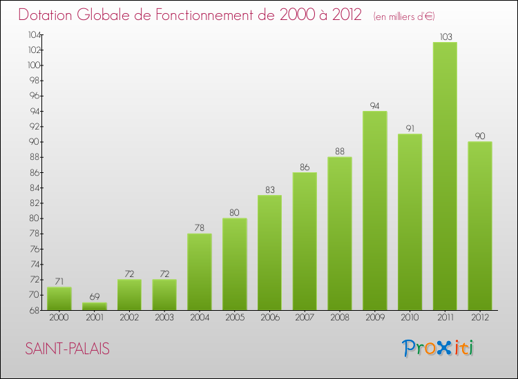 Evolution du montant de la Dotation Globale de Fonctionnement pour la commune de SAINT-PALAIS de 2000 à 2012 Evolution du montant de la Dotation Globale de Fonctionnement pour SAINT-PALAIS de 2000 à 2012