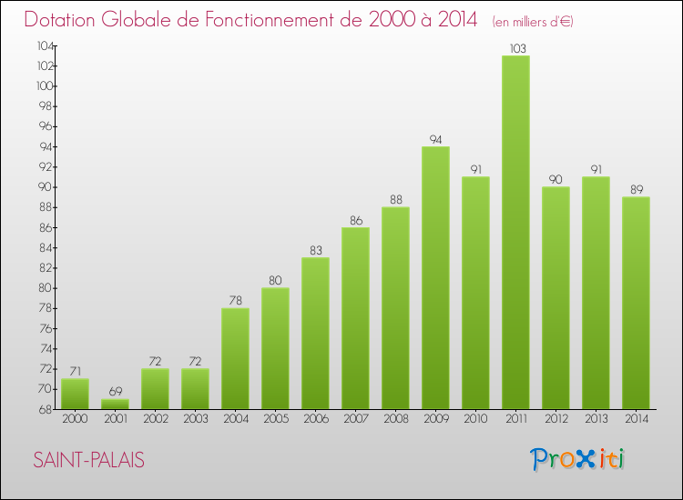 Evolution du montant de la Dotation Globale de Fonctionnement pour la commune de SAINT-PALAIS de 2000 à 2014 Evolution du montant de la Dotation Globale de Fonctionnement pour SAINT-PALAIS de 2000 à 2014