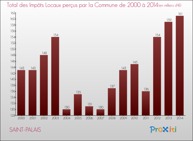 Evolution des Impôts Locaux pour la commune de SAINT-PALAIS de 2000 à 2014 Evolution des Impôts Locaux pour SAINT-PALAIS de 2000 à 2014