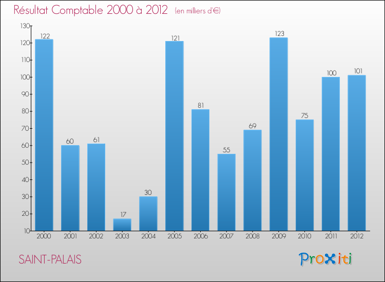 Evolution du résultat comptable pour la commune de SAINT-PALAIS de 2000 à 2012 Evolution du résultat comptable pour SAINT-PALAIS de 2000 à 2012