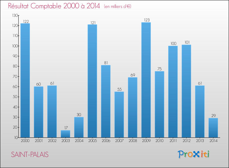 Evolution du résultat comptable pour la commune de SAINT-PALAIS de 2000 à 2014 Evolution du résultat comptable pour SAINT-PALAIS de 2000 à 2014