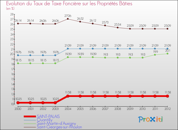 Evolution du taux de la taxe foncière sur le bati pour SAINT-PALAIS et les communes proches de 2000 à 2012 Comparaison des taux de taxe foncière sur le bati pour SAINT-PALAIS et les communes voisines de 2000 à 2012