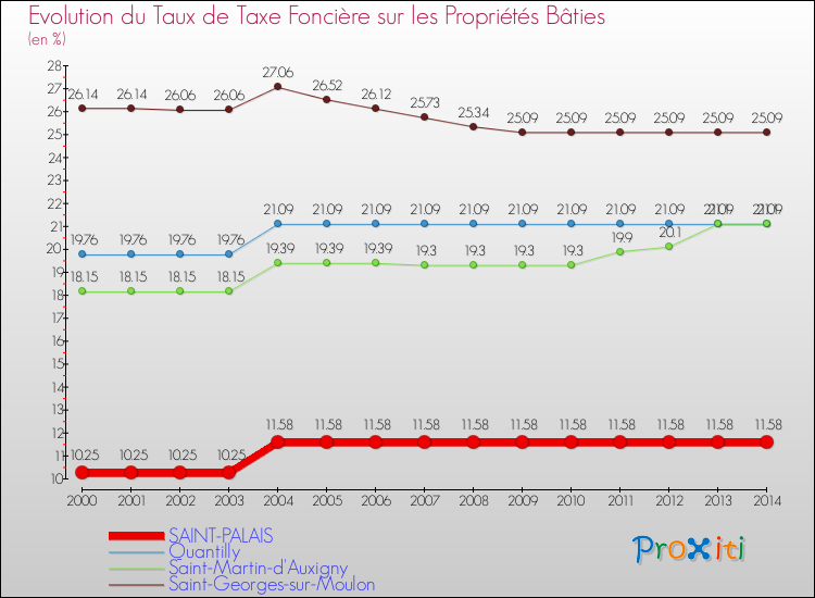 Evolution du taux de la taxe foncière sur le bati pour SAINT-PALAIS et les communes proches de 2000 à 2014 Comparaison des taux de taxe foncière sur le bati pour SAINT-PALAIS et les communes voisines de 2000 à 2014