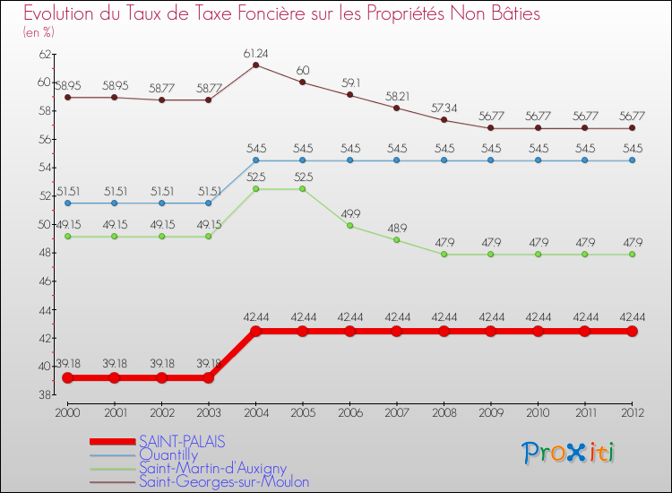 Evolution du taux de la taxe foncière sur les immeubles et terrains non batis pour SAINT-PALAIS et les communes proches de 2000 à 2012 Comparaison des taux de la taxe foncière sur les immeubles et terrains non batis pour SAINT-PALAIS et les communes voisines de 2000 à 2012
