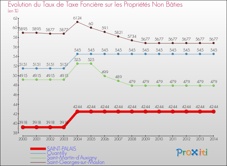 Evolution du taux de la taxe foncière sur les immeubles et terrains non batis pour SAINT-PALAIS et les communes proches de 2000 à 2014 Comparaison des taux de la taxe foncière sur les immeubles et terrains non batis pour SAINT-PALAIS et les communes voisines de 2000 à 2014
