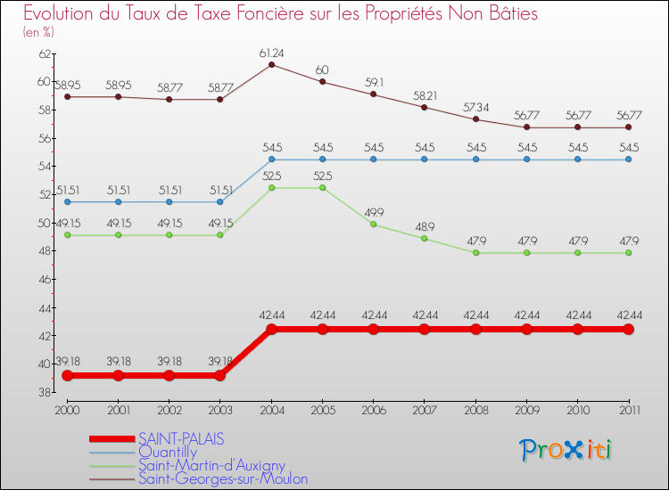 Evolution du taux de la taxe foncière sur les immeubles et terrains non batis pour SAINT-PALAIS et les communes proches Comparaison des taux de la taxe foncière sur les immeubles et terrains non batis pour SAINT-PALAIS et les communes voisines