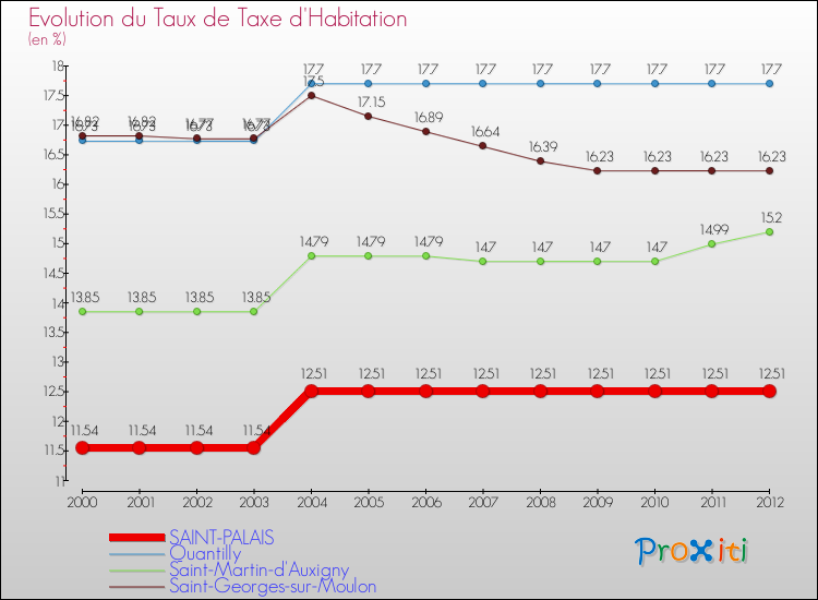 Evolution du taux de la taxe d'habitation pour SAINT-PALAIS et les communes proches Comparaison des taux de la taxe d'habitation pour SAINT-PALAIS et les communes voisines