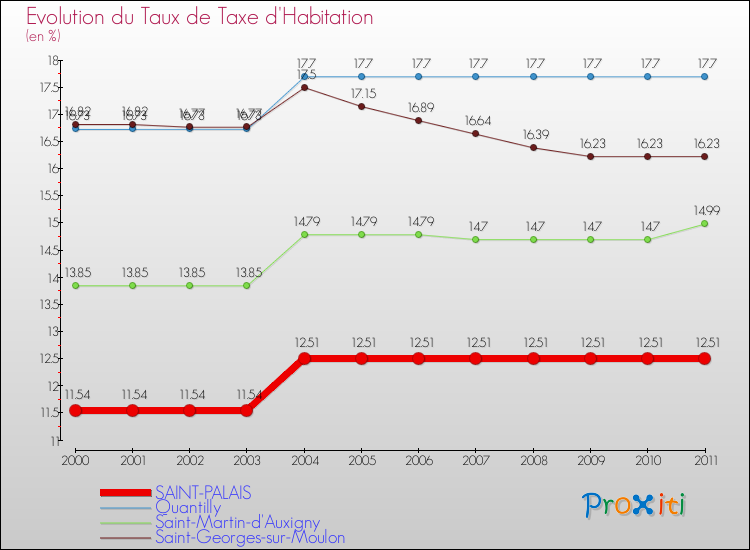 Evolution du taux de la taxe d'habitation pour SAINT-PALAIS et les communes proches Comparaison des taux de la taxe d'habitation pour SAINT-PALAIS et les communes voisines
