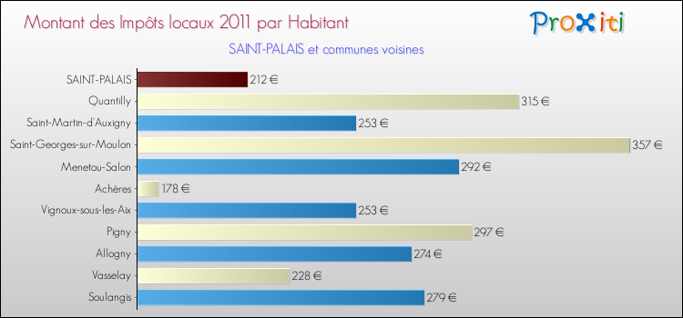 Montant des impôts locaux par Habitant pour SAINT-PALAIS et les communes proches Comparaison des impôts locaux par habitant pour SAINT-PALAIS et les communes voisines