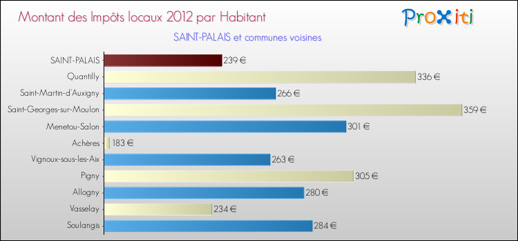 Montant des impôts locaux par Habitant pour SAINT-PALAIS et les communes proches Comparaison des impôts locaux par habitant pour SAINT-PALAIS et les communes voisines