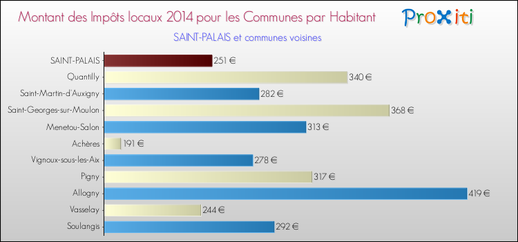 Montant des impôts locaux par Habitant pour SAINT-PALAIS et les communes proches en 2014 Comparaison des impôts locaux par habitant pour SAINT-PALAIS et les communes voisines en 2014