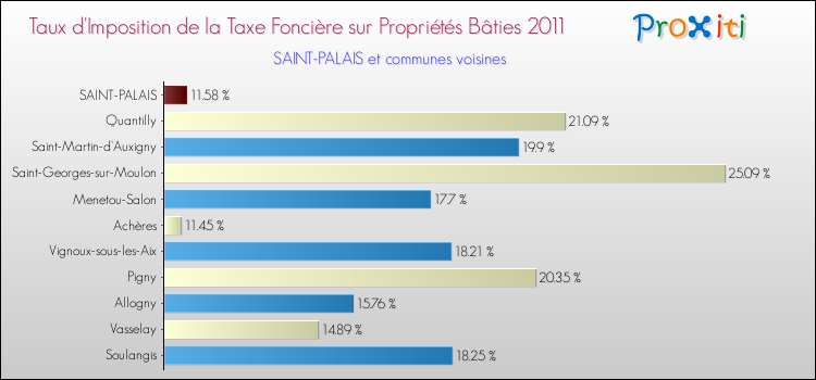 Taux d'imposition de la taxe foncière sur le bati 2011 pour SAINT-PALAIS et les communes proches Comparaison des taux d'imposition de la taxe foncière sur le bati 2011 pour SAINT-PALAIS et les communes voisines