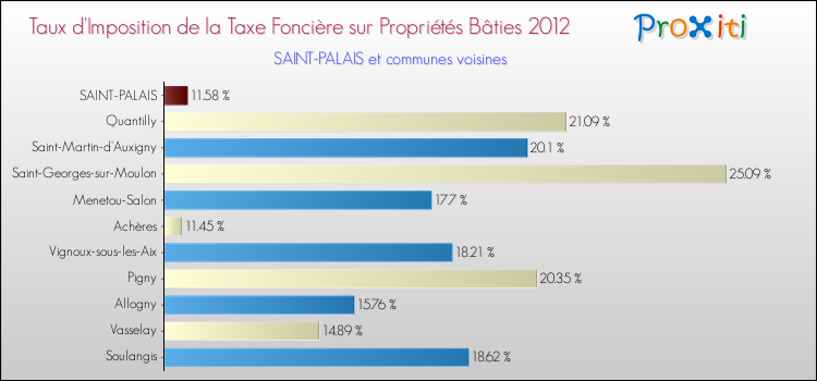 Taux d'imposition de la taxe foncière sur le bati 2012 pour SAINT-PALAIS et les communes proches Comparaison des taux d'imposition de la taxe foncière sur le bati 2012 pour SAINT-PALAIS et les communes voisines