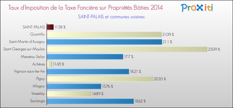 Taux d'imposition de la taxe foncière sur le bati 2014 pour SAINT-PALAIS et les communes proches Comparaison des taux d'imposition de la taxe foncière sur le bati 2014 pour SAINT-PALAIS et les communes voisines