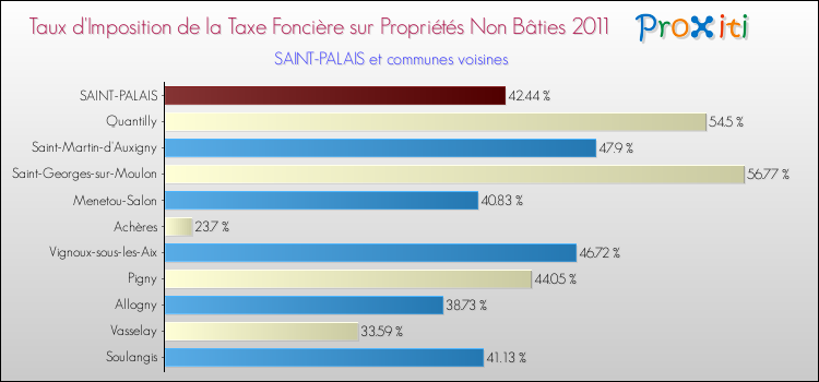 Taux d'imposition de la taxe foncière sur les immeubles et terrains non batis 2011 pour SAINT-PALAIS et les communes proches Comparaison des taux d'imposition de la taxe foncière sur les immeubles et terrains non batis 2011 pour SAINT-PALAIS et les communes voisines