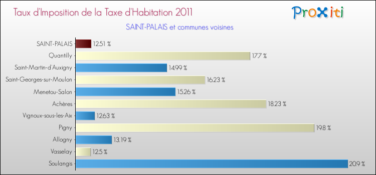 Taux d'imposition de la taxe d'habitation 2011 pour SAINT-PALAIS et les communes proches Comparaison des taux d'imposition de la taxe d'habitation 2011 pour SAINT-PALAIS et les communes voisines
