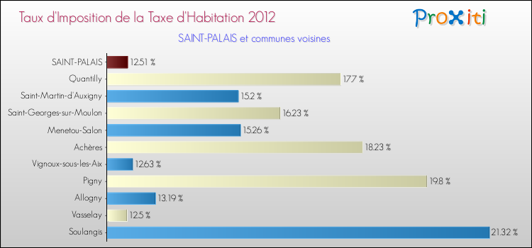 Taux d'imposition de la taxe d'habitation 2012 pour SAINT-PALAIS et les communes proches Comparaison des taux d'imposition de la taxe d'habitation 2012 pour SAINT-PALAIS et les communes voisines