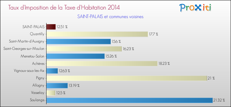 Taux d'imposition de la taxe d'habitation 2014 pour SAINT-PALAIS et les communes proches Comparaison des taux d'imposition de la taxe d'habitation 2014 pour SAINT-PALAIS et les communes voisines