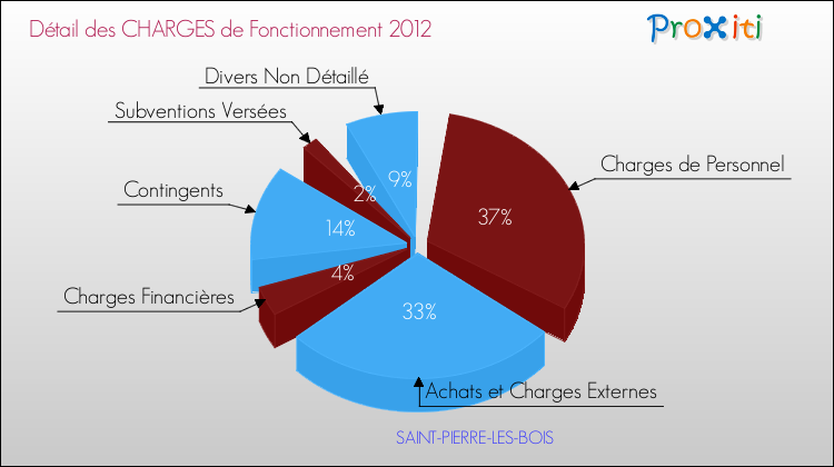 Décomposition des Charges de Fonctionnement 2012 de la commune de SAINT-PIERRE-LES-BOIS Charges de Fonctionnement 2012 pour la commune de SAINT-PIERRE-LES-BOIS