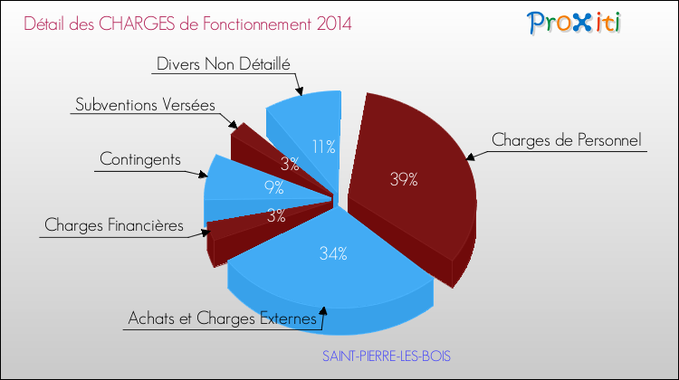 Décomposition des Charges de Fonctionnement 2014 de la commune de SAINT-PIERRE-LES-BOIS Charges de Fonctionnement 2014 pour la commune de SAINT-PIERRE-LES-BOIS