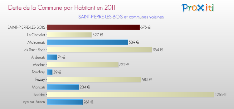 Dette par habitant de la commune en 2011 pour SAINT-PIERRE-LES-BOIS et les communes proches Comparaison de la dette par habitant de la commune en 2011 pour SAINT-PIERRE-LES-BOIS et les communes voisines