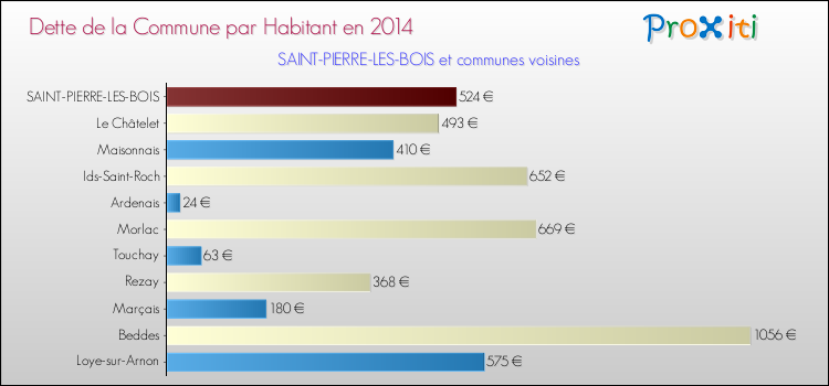 Dette par habitant de la commune en 2014 pour SAINT-PIERRE-LES-BOIS et les communes proches Comparaison de la dette par habitant de la commune en 2014 pour SAINT-PIERRE-LES-BOIS et les communes voisines