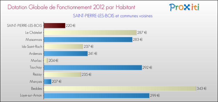 Montant des dotations globales de fonctionnement DGF par Habitant pour SAINT-PIERRE-LES-BOIS et les communes proches Comparaison des des dotations globales de fonctionnement DGF par habitant pour SAINT-PIERRE-LES-BOIS et les communes voisines