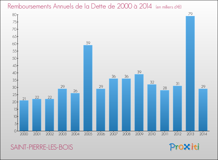 Evolution de l'annuité de la dette pour la commune de SAINT-PIERRE-LES-BOIS de 2000 à 2014 Annuités de la dette pour SAINT-PIERRE-LES-BOIS de 2000 à 2014