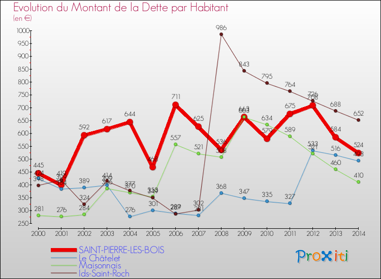 Evolution de la dette par habitant pour la commune de SAINT-PIERRE-LES-BOIS et les communes proches de 2000 à 2014 Comparaison de la dette par habitant pour SAINT-PIERRE-LES-BOIS et les communes voisines de 2000 à 2014