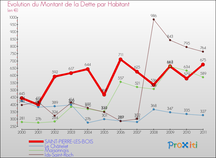 Evolution de la dette par habitant pour la commune de SAINT-PIERRE-LES-BOIS et les communes proches Comparaison de la dette par habitant pour SAINT-PIERRE-LES-BOIS et les communes voisines