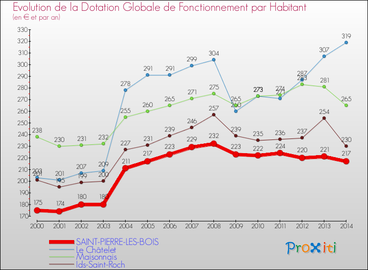 Evolution et montant de la dotation globale de fonctionnement par Habitant pour SAINT-PIERRE-LES-BOIS et les communes proches de 2000 à 2014. Comparaison des dotations globales de fonctionnement par habitant pour SAINT-PIERRE-LES-BOIS et les communes voisines de 2000 à 2014.