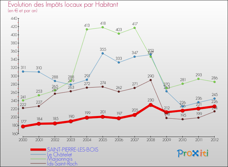 Evolution et montant des impôts locaux par Habitant pour SAINT-PIERRE-LES-BOIS et les communes proches Comparaison des impôts locaux par habitant pour SAINT-PIERRE-LES-BOIS et les communes voisines