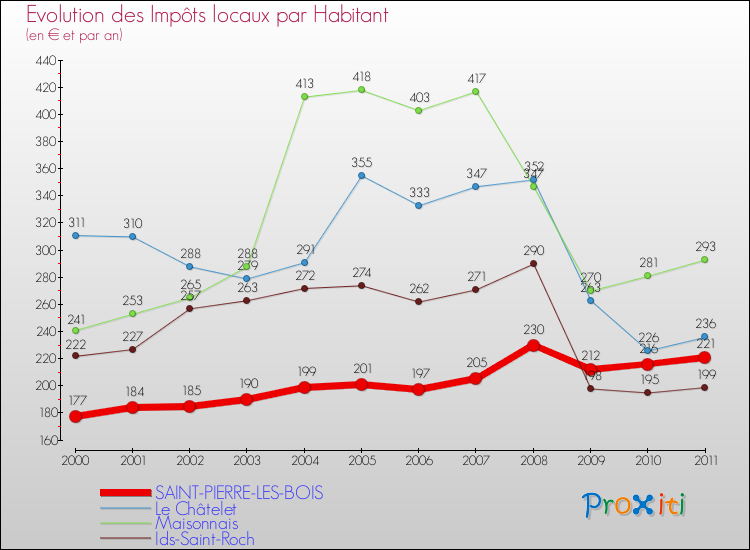 Evolution et montant des impôts locaux par Habitant pour SAINT-PIERRE-LES-BOIS et les communes proches Comparaison des impôts locaux par habitant pour SAINT-PIERRE-LES-BOIS et les communes voisines